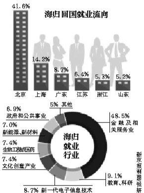 報告稱逾4成海歸在北京就業(yè) 86%半年內找到工作
